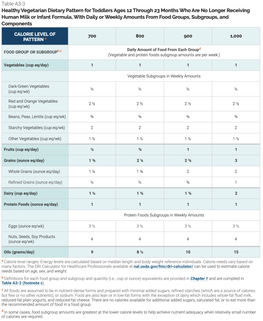 Table A3-3 Healthy Vegetarian Dietary Pattern for Toddlers Ages 12 Through 23 Months Who Are No Longer Receiving Human Milk or Infant Formula, With Daily or Weekly Amounts for Food Groups, Subgroups, and Components
