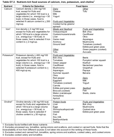 Table D7.2. Nutrient-rich food sources of calcium, iron, potassium, and choline.