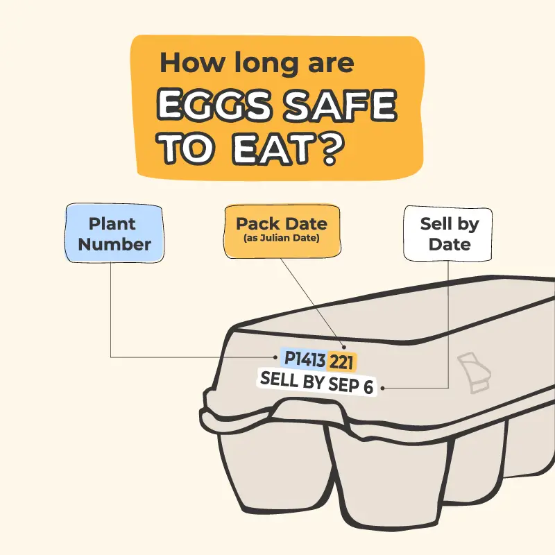 Infographic explaining egg carton dates including plant number, pack date, and sell by date